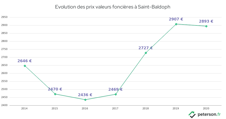 Evolution des prix valeurs foncières à Saint-Baldoph