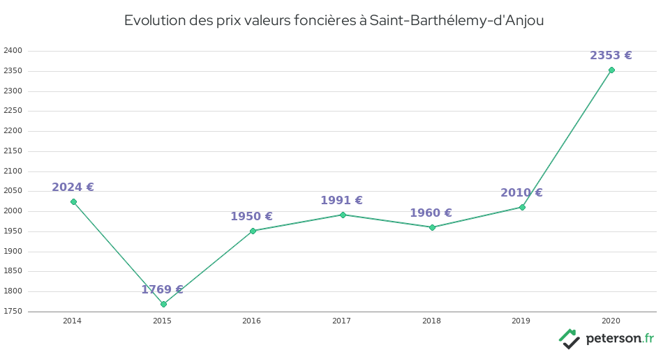 Evolution des prix valeurs foncières à Saint-Barthélemy-d'Anjou