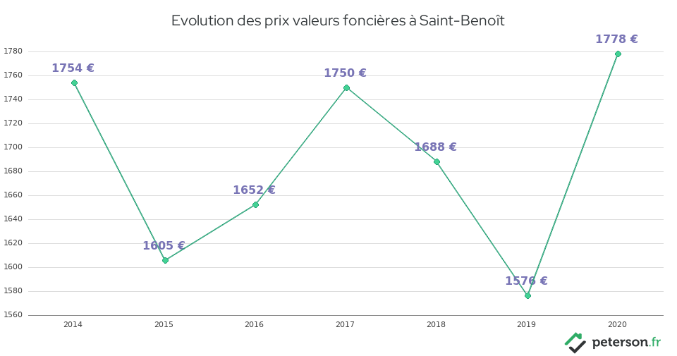 Evolution des prix valeurs foncières à Saint-Benoît