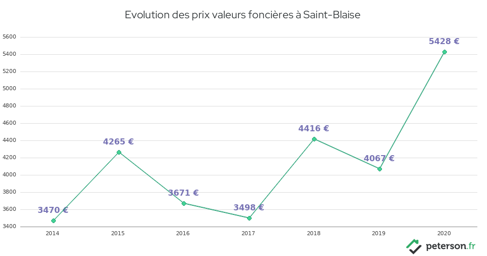 Evolution des prix valeurs foncières à Saint-Blaise