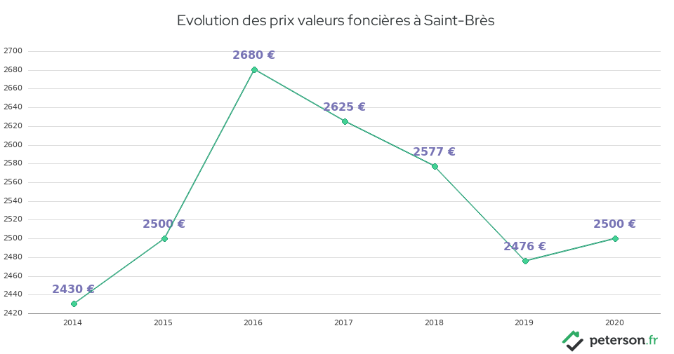 Evolution des prix valeurs foncières à Saint-Brès