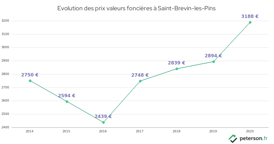 Evolution des prix valeurs foncières à Saint-Brevin-les-Pins