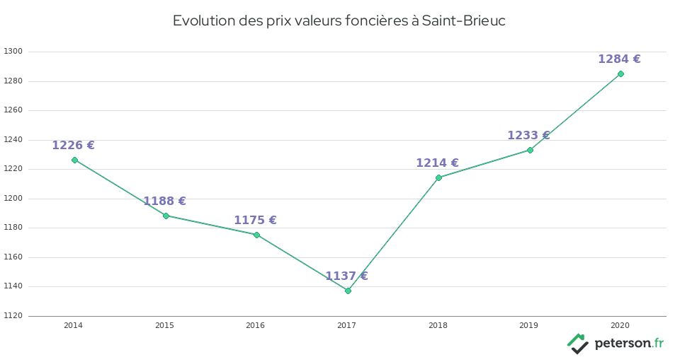 Evolution des prix valeurs foncières à Saint-Brieuc