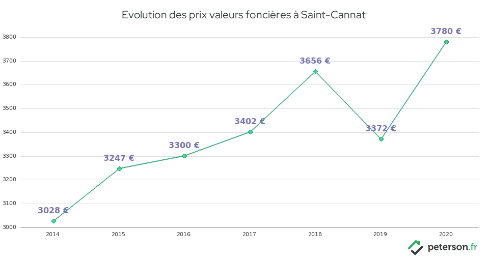 Evolution des prix valeurs foncières à Saint-Cannat