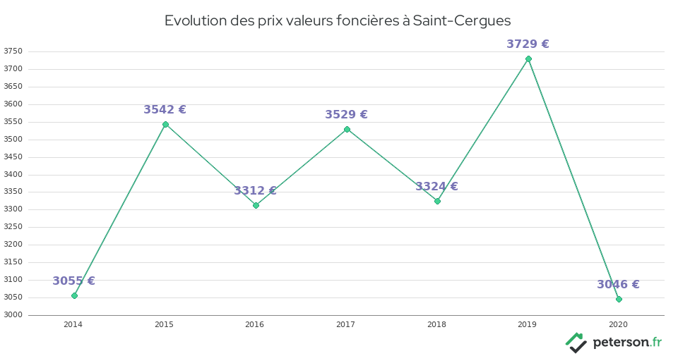 Evolution des prix valeurs foncières à Saint-Cergues