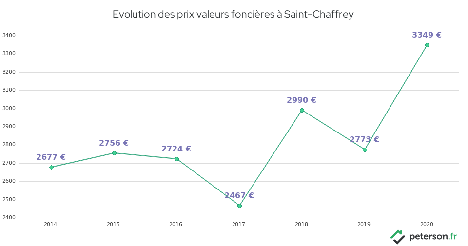Evolution des prix valeurs foncières à Saint-Chaffrey