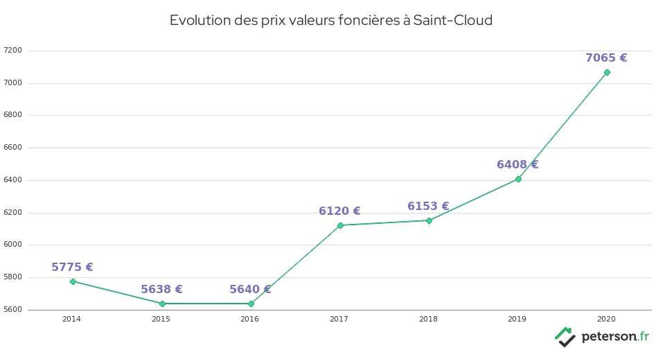Evolution des prix valeurs foncières à Saint-Cloud
