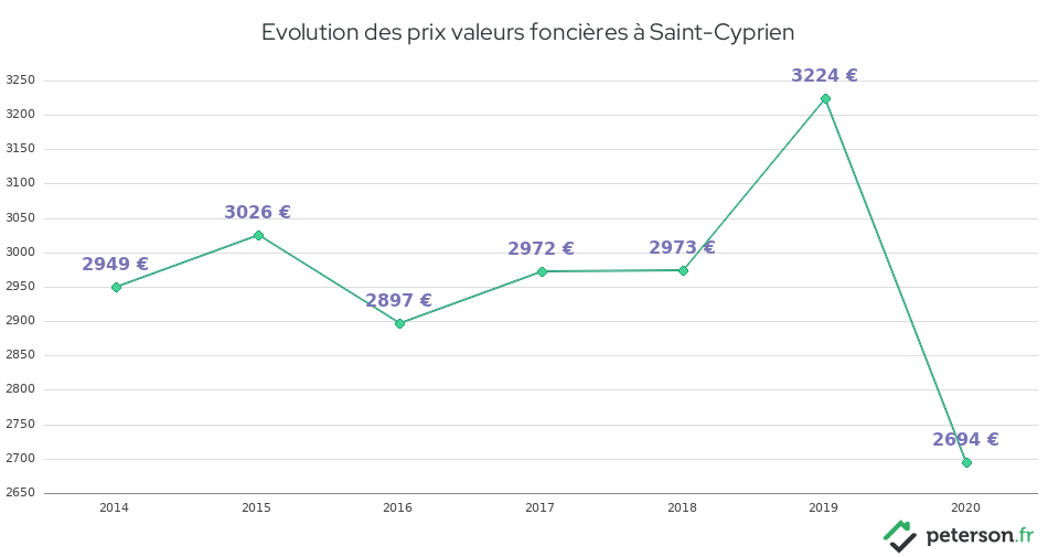 Evolution des prix valeurs foncières à Saint-Cyprien