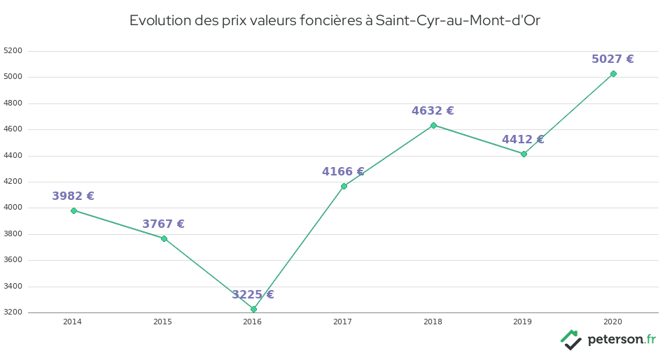 Evolution des prix valeurs foncières à Saint-Cyr-au-Mont-d'Or