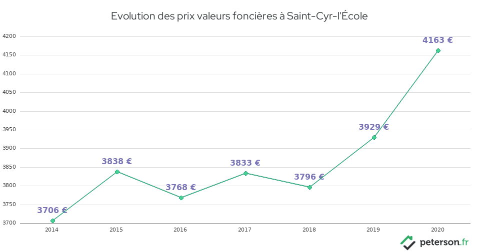 Evolution des prix valeurs foncières à Saint-Cyr-l'École