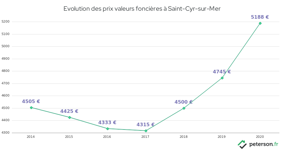 Evolution des prix valeurs foncières à Saint-Cyr-sur-Mer