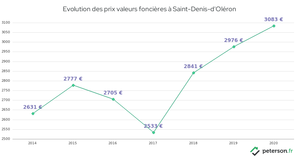 Evolution des prix valeurs foncières à Saint-Denis-d'Oléron