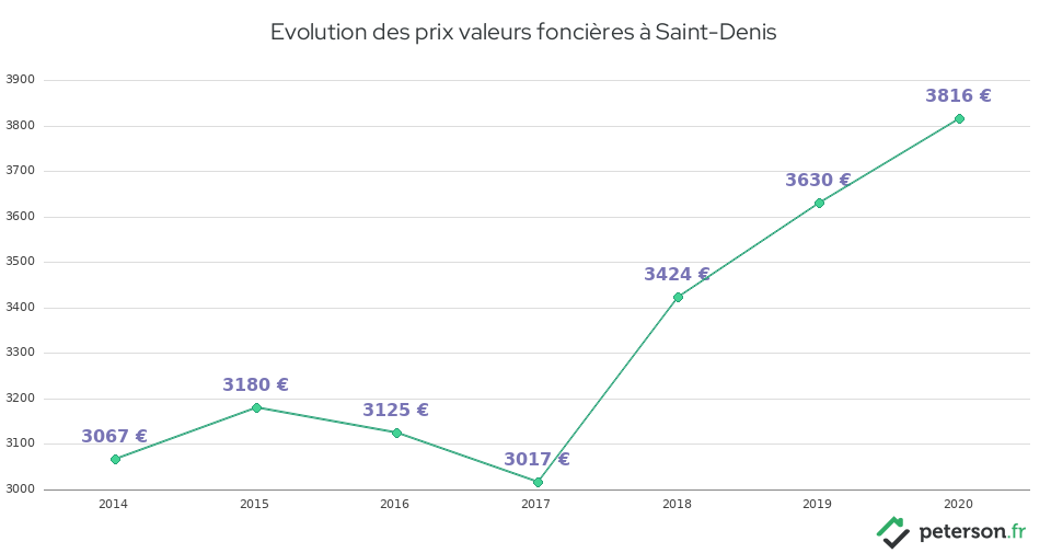 Evolution des prix valeurs foncières à Saint-Denis