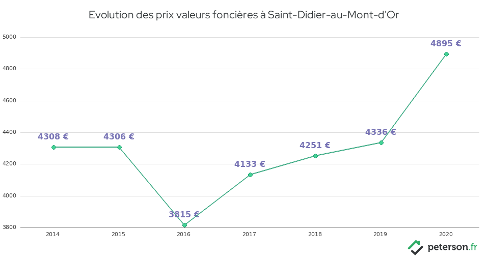 Evolution des prix valeurs foncières à Saint-Didier-au-Mont-d'Or
