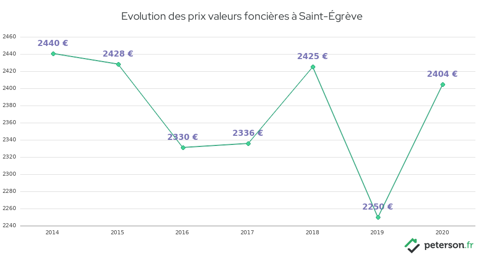 Evolution des prix valeurs foncières à Saint-Égrève