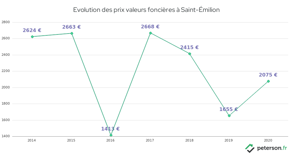 Evolution des prix valeurs foncières à Saint-Émilion