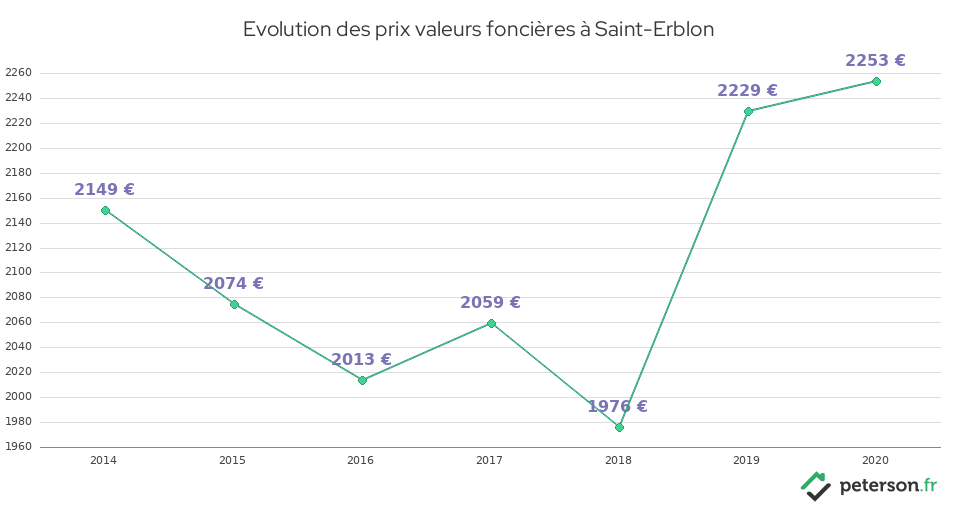 Evolution des prix valeurs foncières à Saint-Erblon