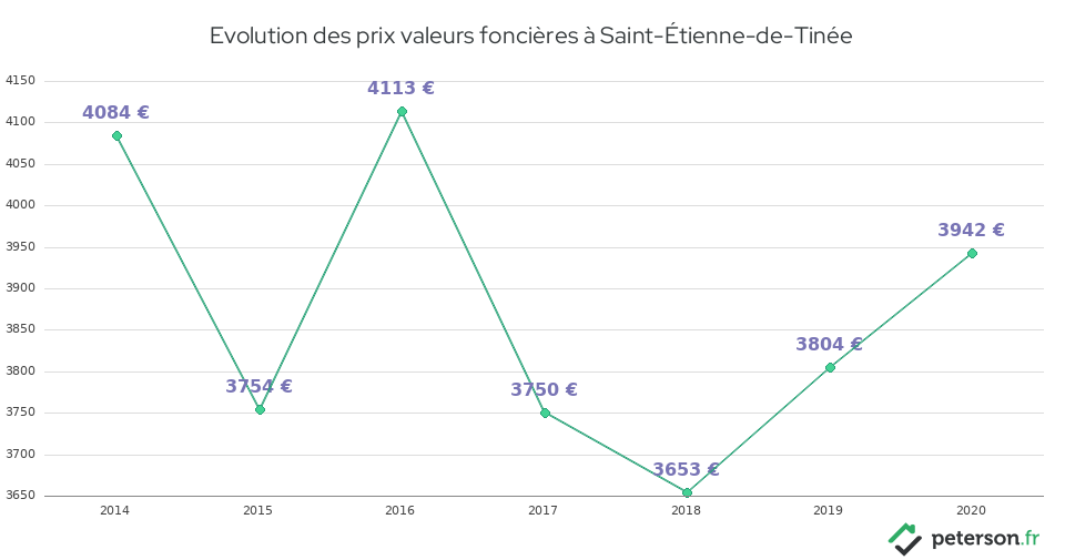 Evolution des prix valeurs foncières à Saint-Étienne-de-Tinée