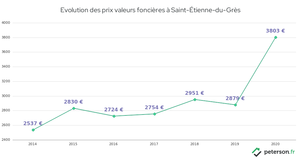 Evolution des prix valeurs foncières à Saint-Étienne-du-Grès
