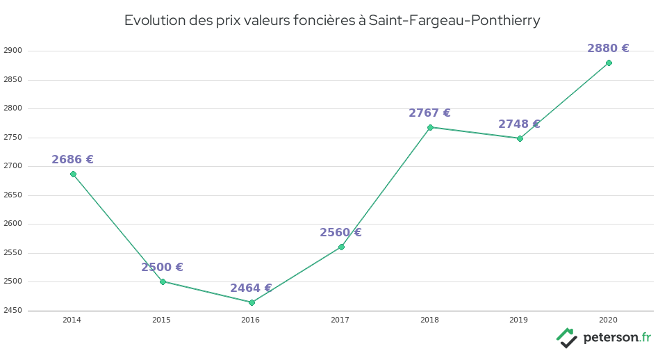 Evolution des prix valeurs foncières à Saint-Fargeau-Ponthierry