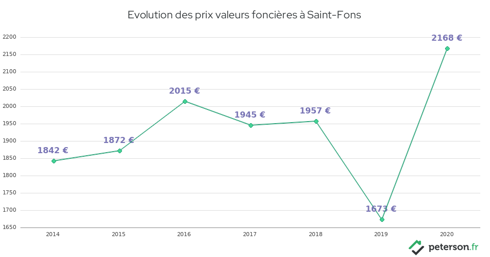 Evolution des prix valeurs foncières à Saint-Fons