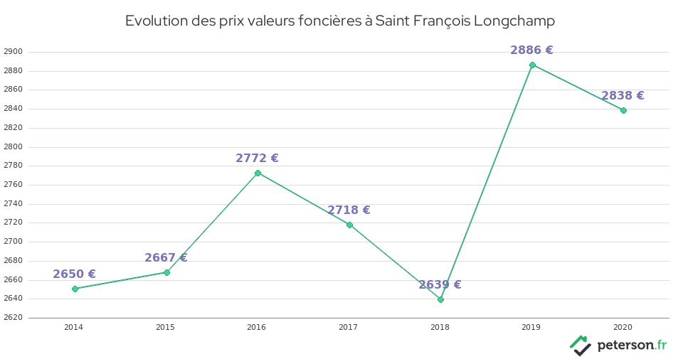 Evolution des prix valeurs foncières à Saint François Longchamp