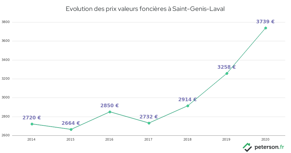Evolution des prix valeurs foncières à Saint-Genis-Laval