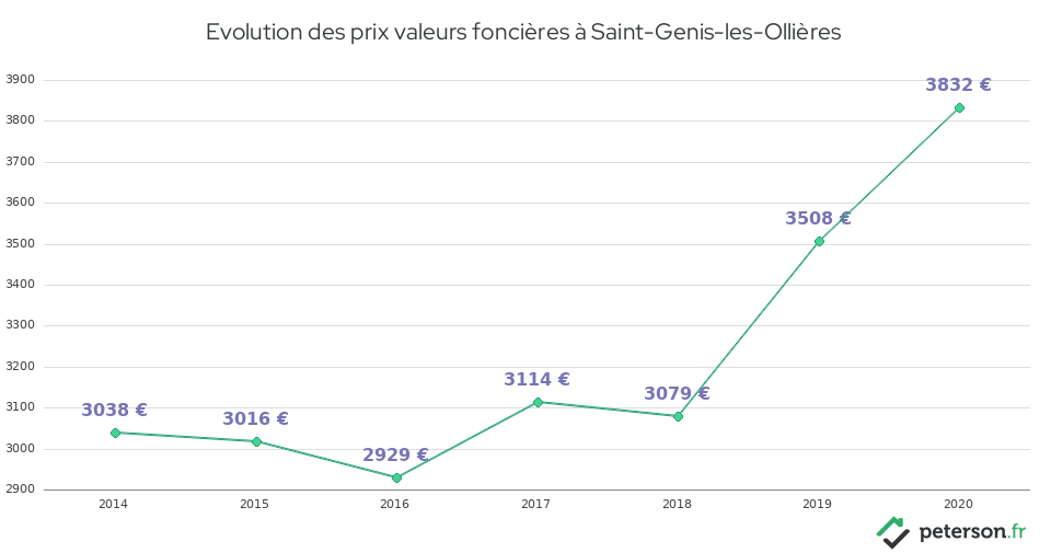 Evolution des prix valeurs foncières à Saint-Genis-les-Ollières
