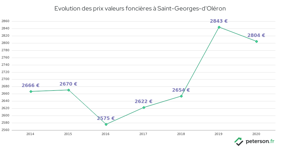 Evolution des prix valeurs foncières à Saint-Georges-d'Oléron