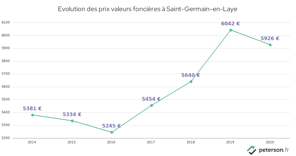 Evolution des prix valeurs foncières à Saint-Germain-en-Laye