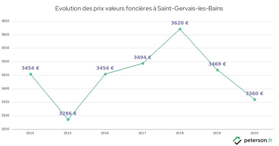 Evolution des prix valeurs foncières à Saint-Gervais-les-Bains