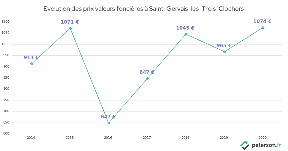 Evolution des prix valeurs foncières à Saint-Gervais-les-Trois-Clochers