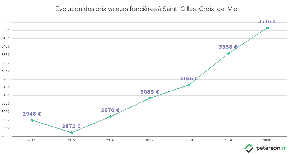 Evolution des prix valeurs foncières à Saint-Gilles-Croix-de-Vie