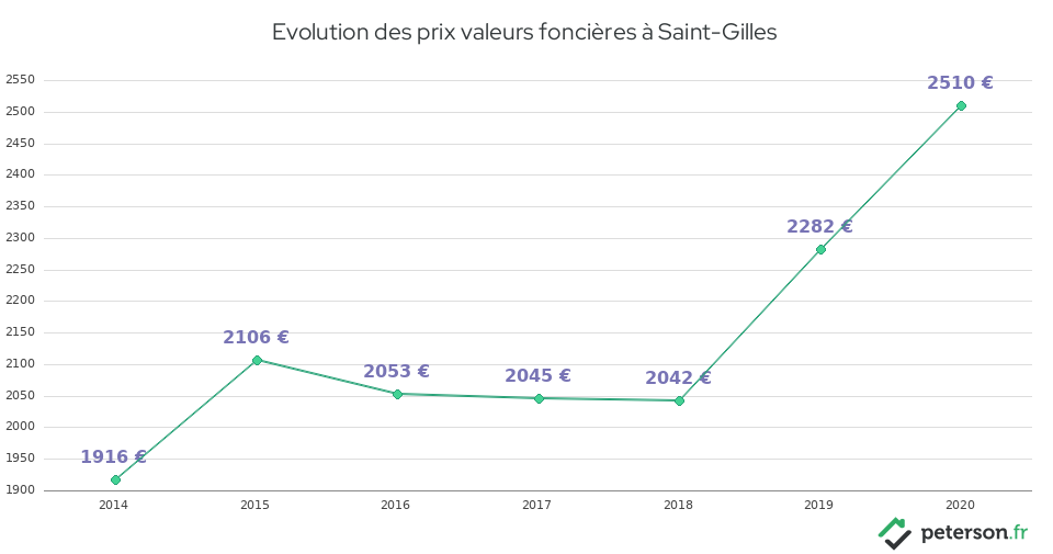 Evolution des prix valeurs foncières à Saint-Gilles