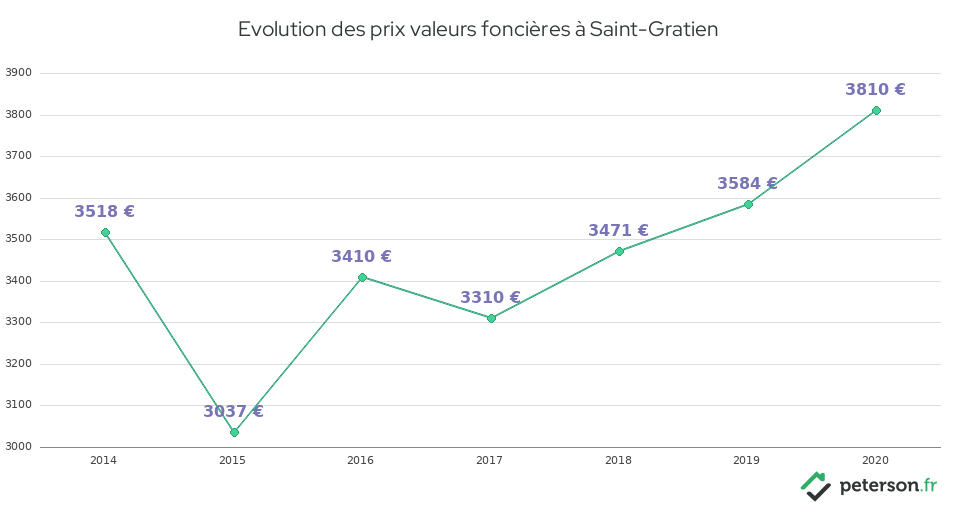 Evolution des prix valeurs foncières à Saint-Gratien
