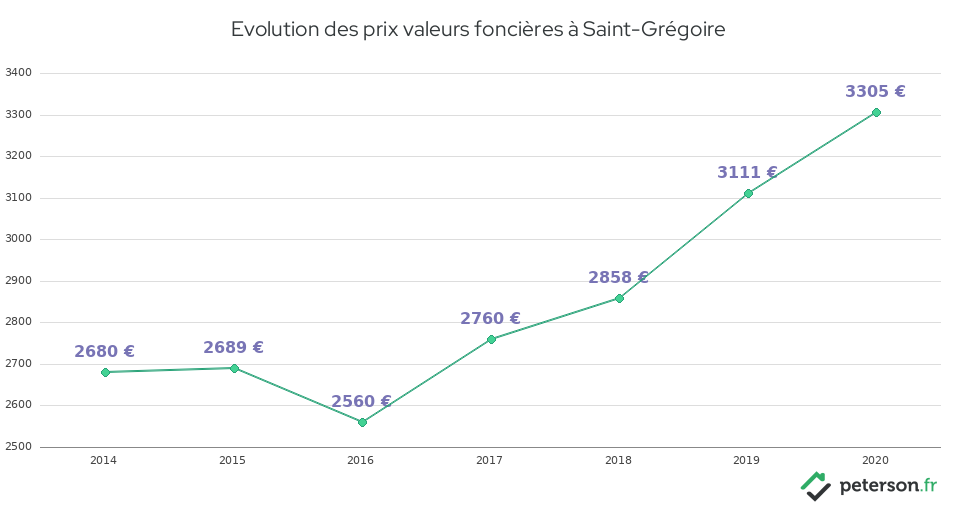 Evolution des prix valeurs foncières à Saint-Grégoire