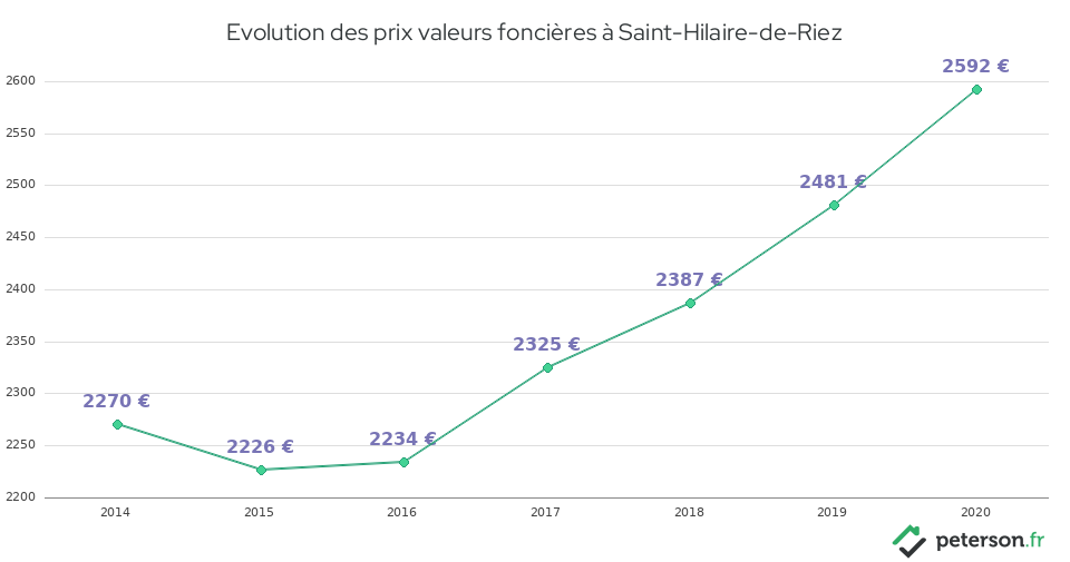 Evolution des prix valeurs foncières à Saint-Hilaire-de-Riez