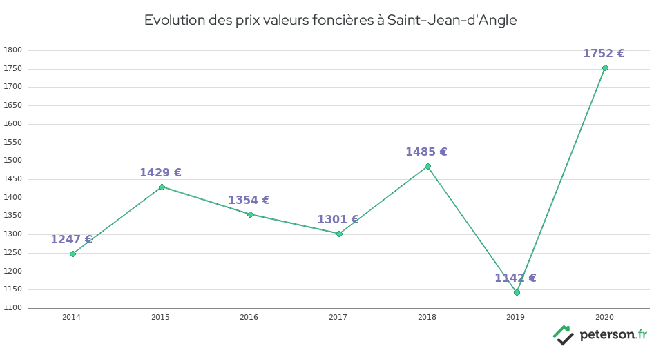 Evolution des prix valeurs foncières à Saint-Jean-d'Angle
