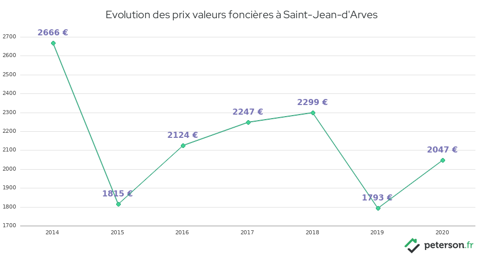Evolution des prix valeurs foncières à Saint-Jean-d'Arves