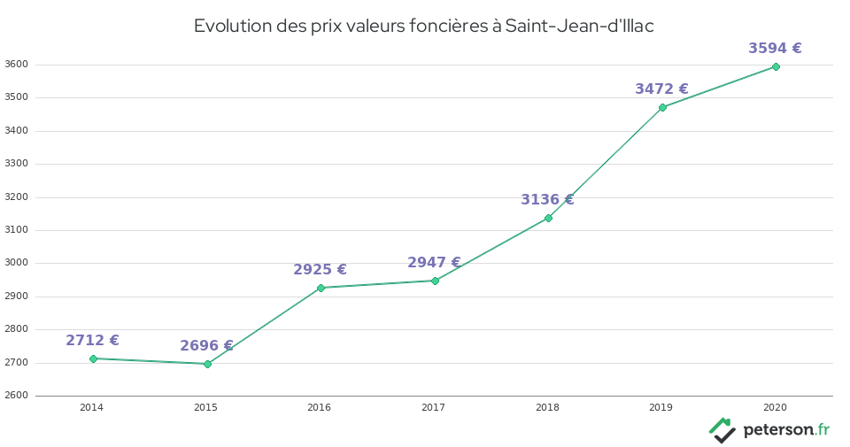 Evolution des prix valeurs foncières à Saint-Jean-d'Illac