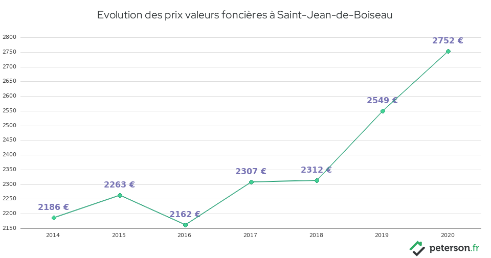 Evolution des prix valeurs foncières à Saint-Jean-de-Boiseau