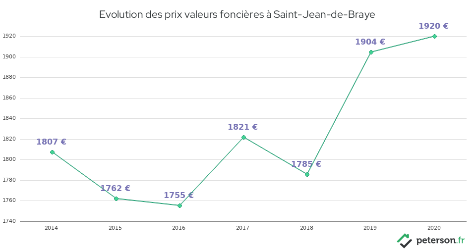 Evolution des prix valeurs foncières à Saint-Jean-de-Braye