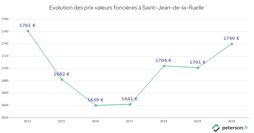 Evolution des prix valeurs foncières à Saint-Jean-de-la-Ruelle