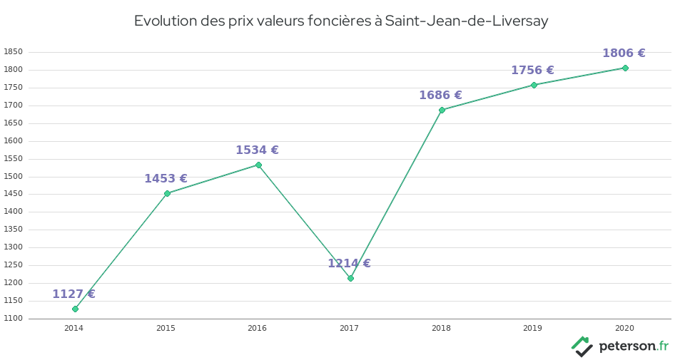 Evolution des prix valeurs foncières à Saint-Jean-de-Liversay