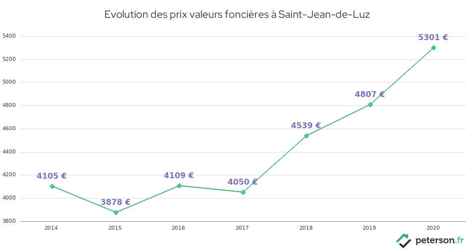 Evolution des prix valeurs foncières à Saint-Jean-de-Luz