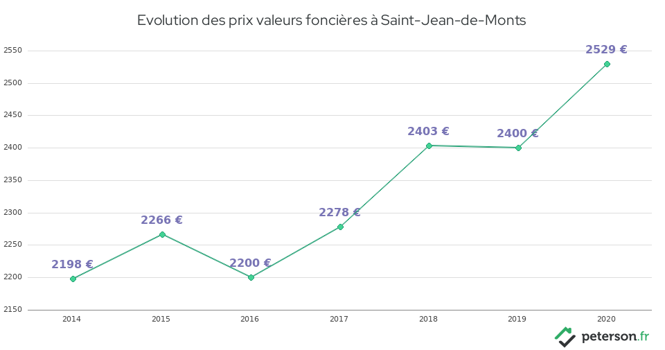Evolution des prix valeurs foncières à Saint-Jean-de-Monts