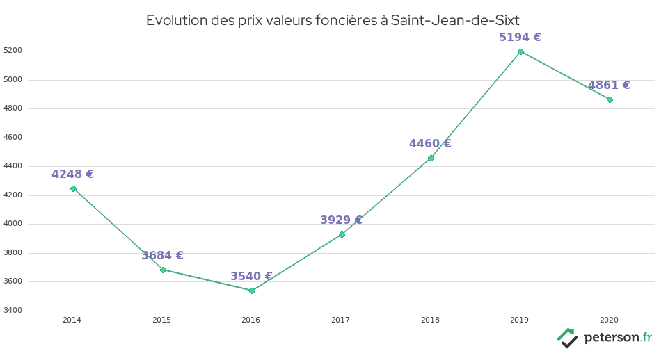 Evolution des prix valeurs foncières à Saint-Jean-de-Sixt