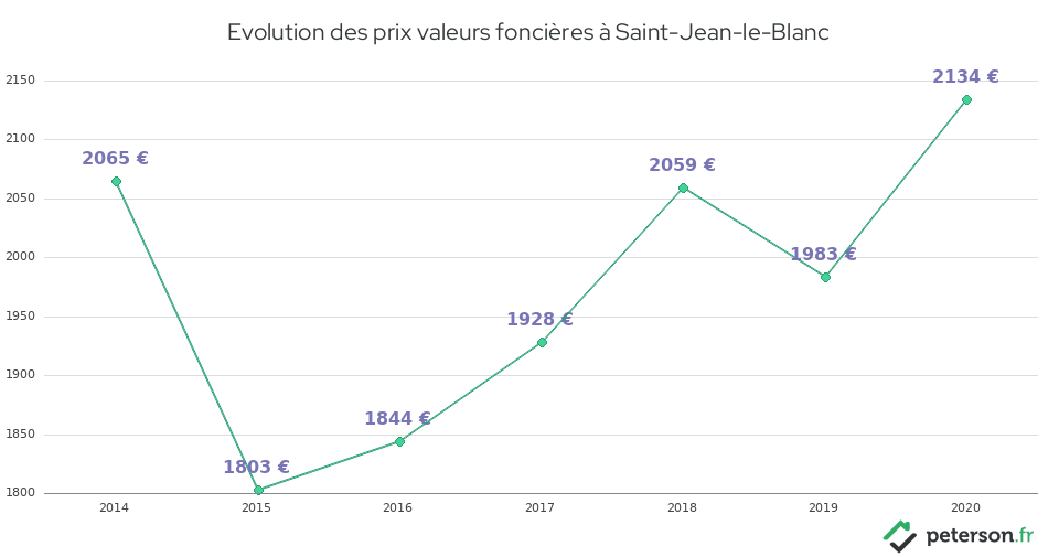 Evolution des prix valeurs foncières à Saint-Jean-le-Blanc