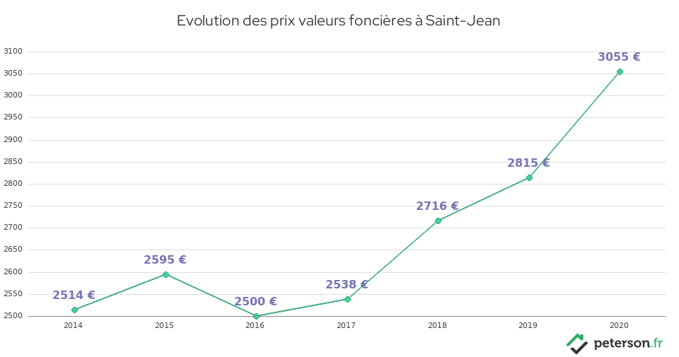 Evolution des prix valeurs foncières à Saint-Jean