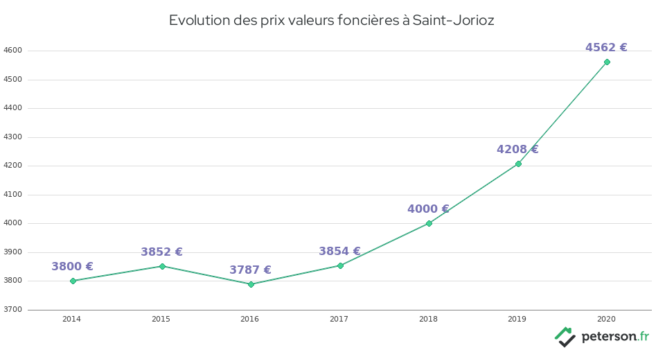 Evolution des prix valeurs foncières à Saint-Jorioz